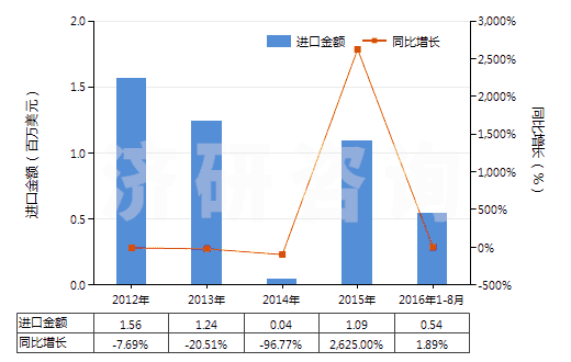 2012-2016年8月中國(guó)木糖醇(HS29054910)進(jìn)口總額及增速統(tǒng)計(jì) 2012-2016年8月中國(guó)木糖醇(HS29054910)進(jìn)口總額及增速統(tǒng)計(jì)